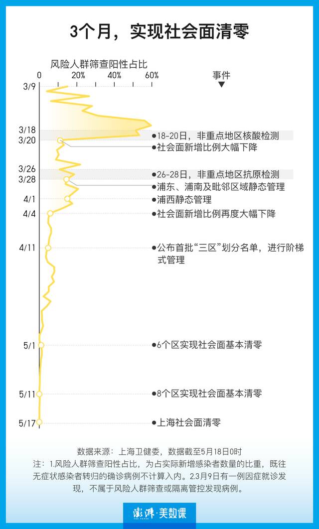 9张图表回顾上海疫情