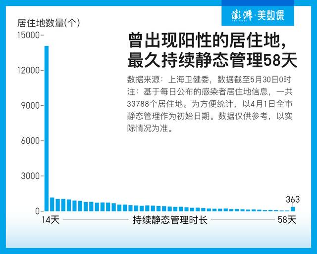 9张图表回顾上海疫情