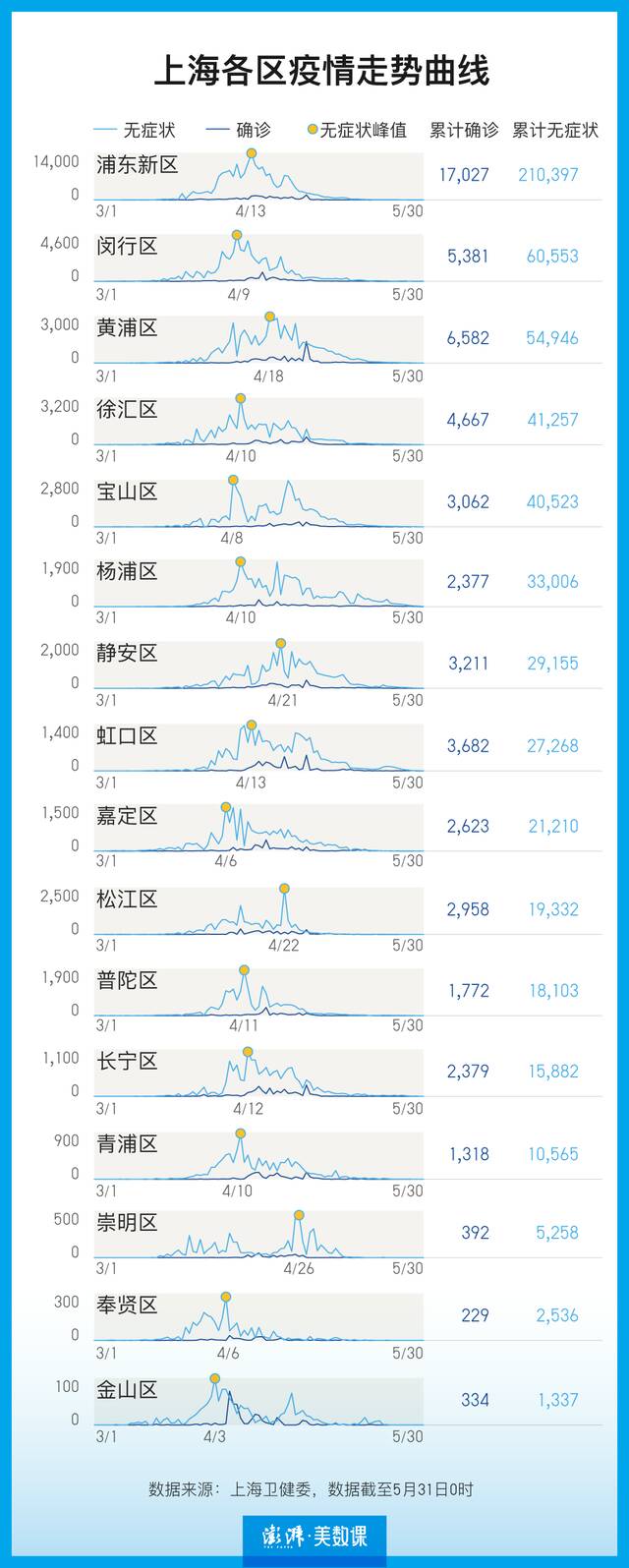 9张图表回顾上海疫情