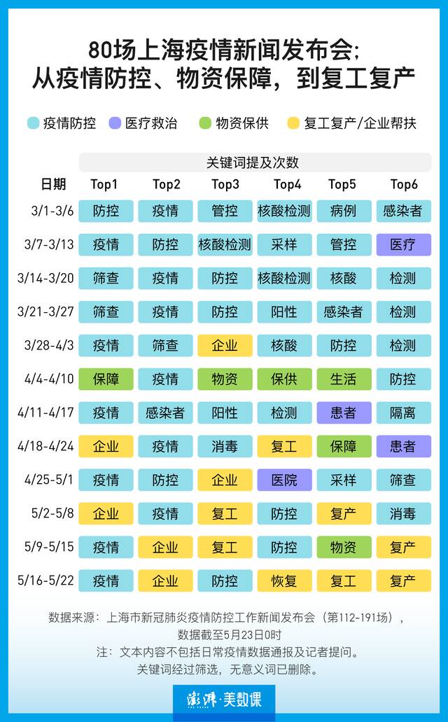 9张图表回顾上海疫情