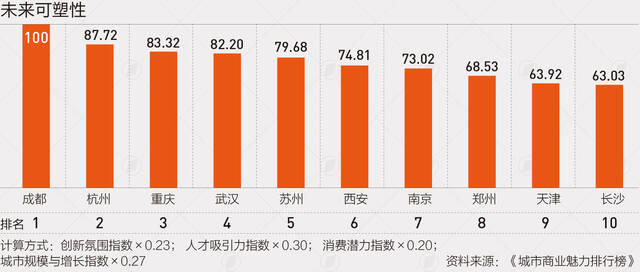 合肥重回“新一线”，这些城市持续上榜