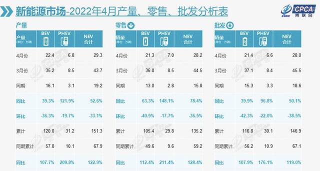 ▲ 2022年 4月新能源汽车市场情况