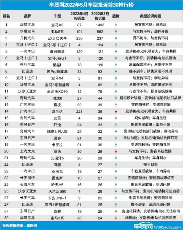 5月国内汽车投诉榜：宝马被“投诉麻了” 前十独占六席