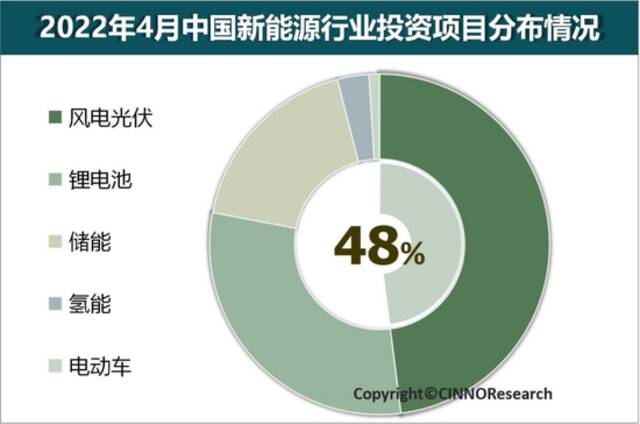 2022年中国新能源行业投资额将超5万亿元，同比增长超240%