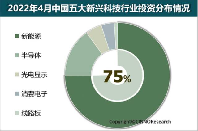 2022年中国新能源行业投资额将超5万亿元，同比增长超240%