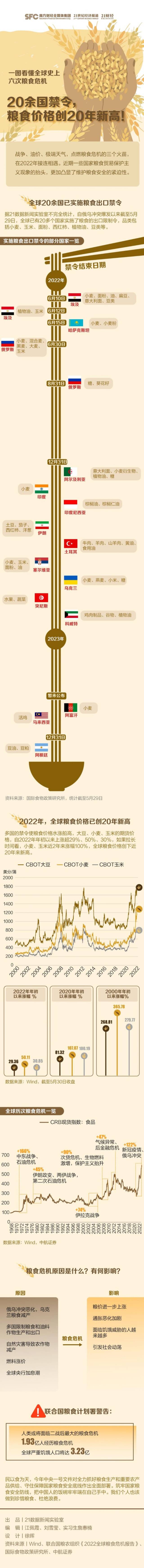 20国禁令 粮食价格创20年新高！一图看懂全球史上6次粮食危机