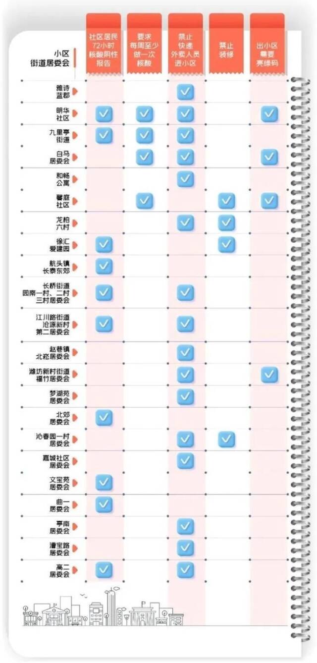 你家小区啥要求？出入需72小时报告？一周不核酸赋黄码？