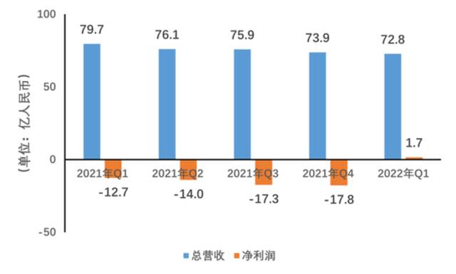 爱奇艺总营收及及利润变化数据来源：爱奇艺财报制图：DoNews