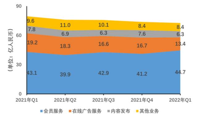 爱奇艺收入构成变化数据来源：爱奇艺财报制图：DoNews