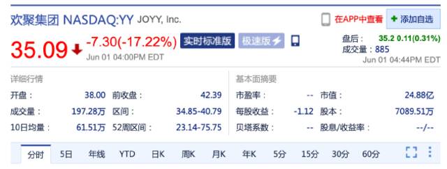 一季度月活用户下降19.2% 欢聚集团周三股价大跌超17%