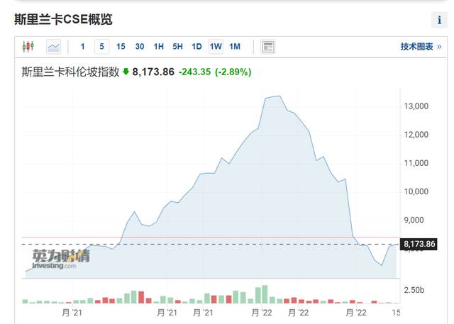 斯里兰卡科伦坡股指近一年走势