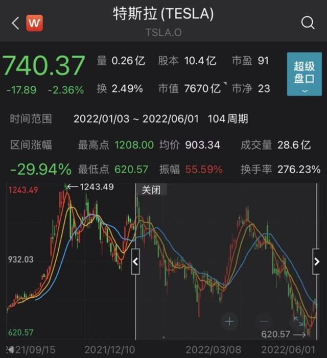 空头赚超600亿美元！科技股大跌，做空特斯拉赚近70亿美元