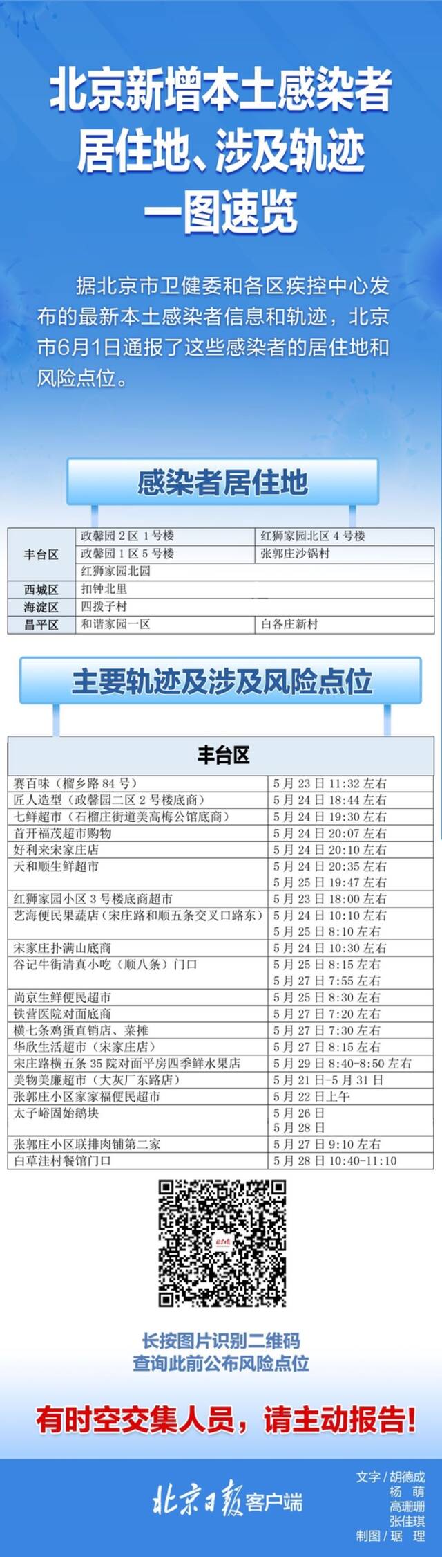 速自查！北京6月1日通报感染者居住地、风险点位一图速览