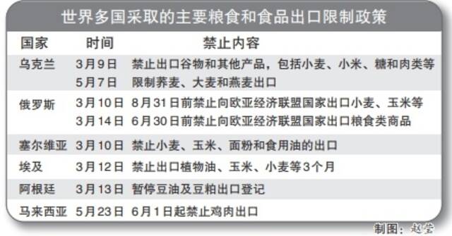 20多国先后出手！粮食禁令“多米诺骨牌”波及中国，专家解读！