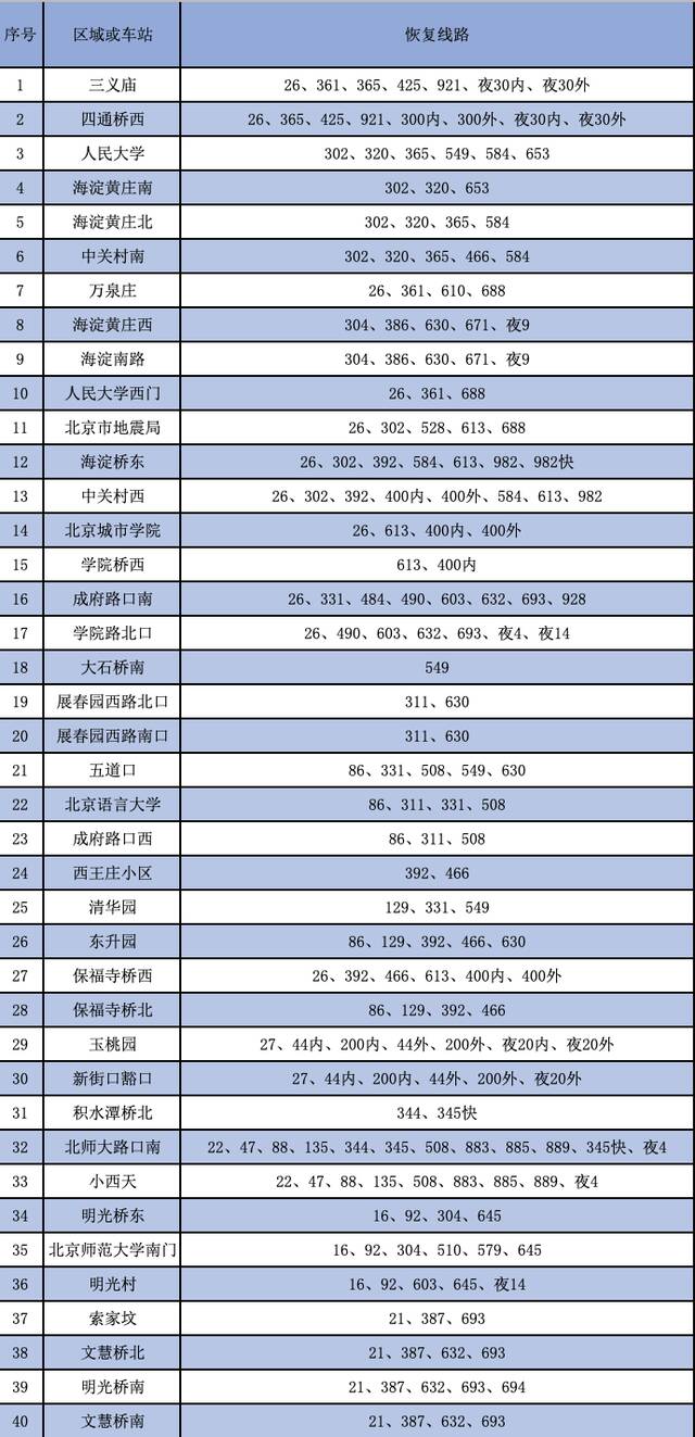 明起海淀40处公交站恢复线路停靠上下乘客，涉及这些线路