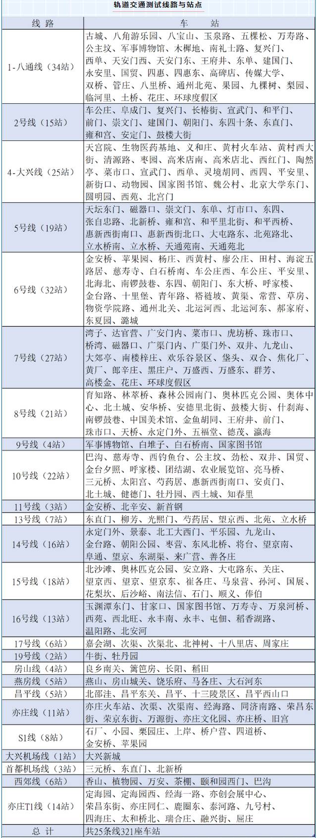 6月3日起本市继续投入206个轨道车站和526条公交线路进行票务升级乘客体验测试