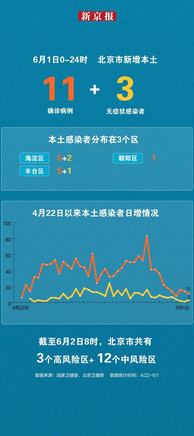 北京6月1日新增本土“11+3” 一图看懂感染者分布
