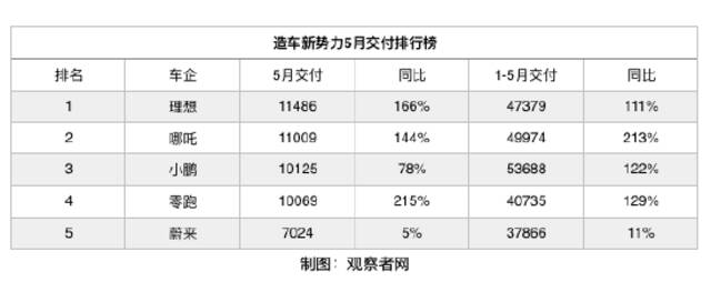 复工产能反弹，交付破万成“新势力”门槛