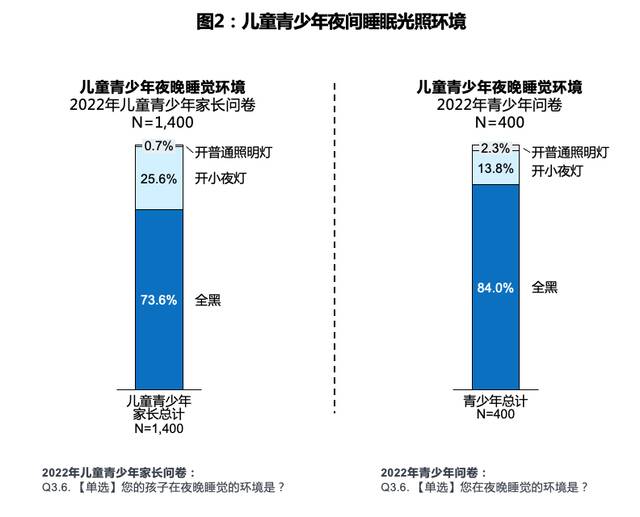 留一盏小夜灯睡觉会近视吗？2022年中国儿童青少年近视防控趋势报告发布