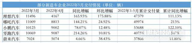 造车新势力5月交付量回暖：4家交付过万理想夺冠蔚来掉队