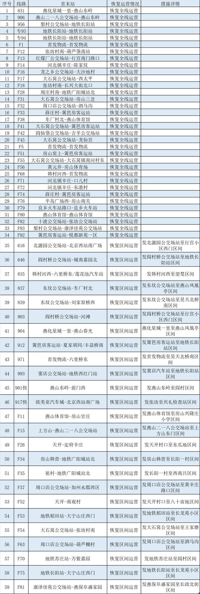 6月2日首班车起 对途经房山区的59条公交线路恢复在房山区内的运营