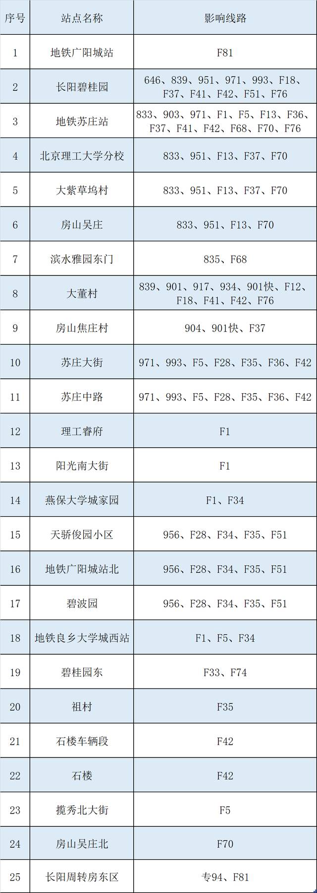 6月2日首班车起 对途经房山区的59条公交线路恢复在房山区内的运营