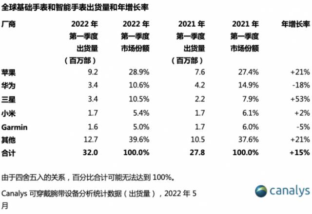 Canalys：2022年第一季度全球可穿戴腕带设备出货量下降4%