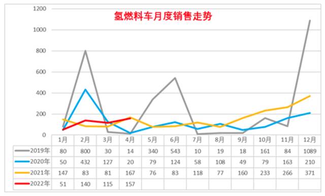 乘联会崔东树：1-4月氢燃料电池车销量463台，呈现相对低迷态势