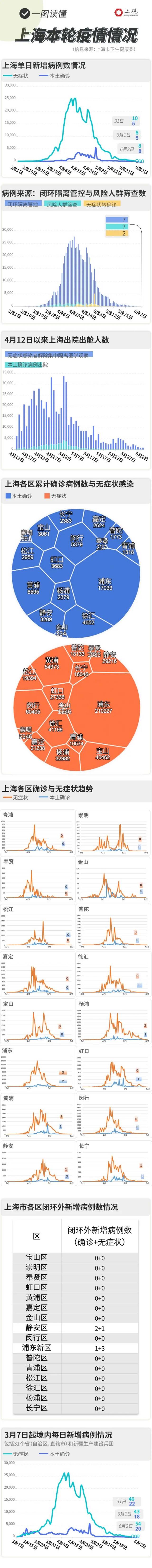 居家不外出为何成密接？专家回应！一图读懂上海疫情最新情况