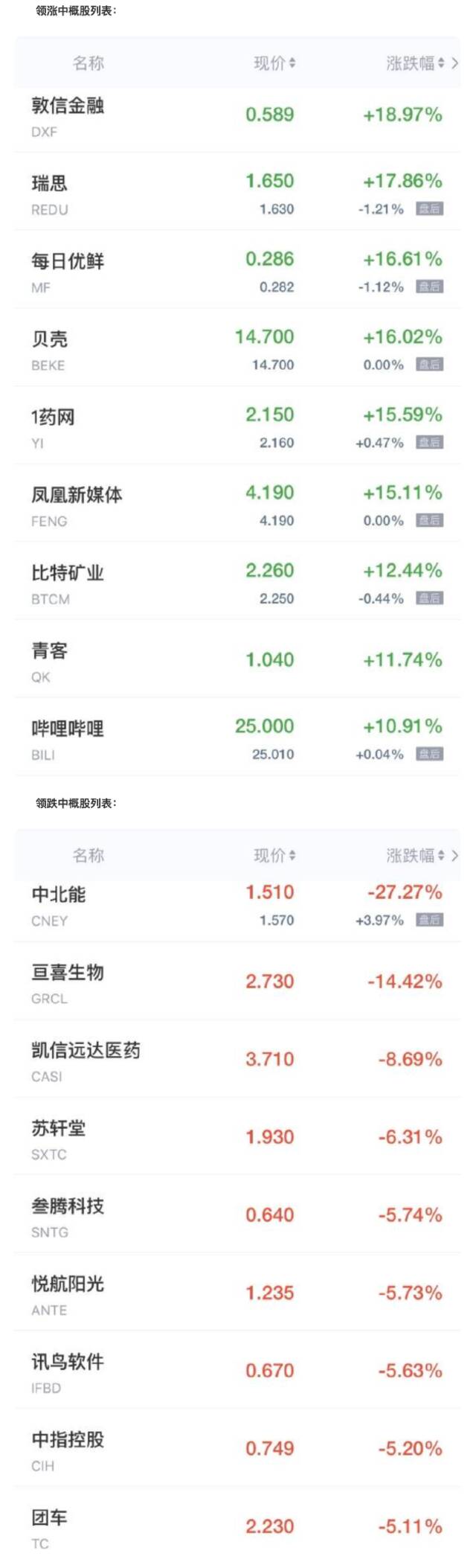 中概股周四收盘普涨 B站涨近11% 贝壳涨超16%