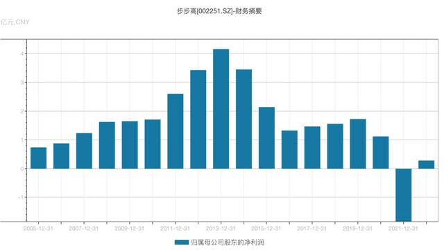 步步高2005年至2020年归属于上市公司股东的净利润均为正（数据来源：wind）