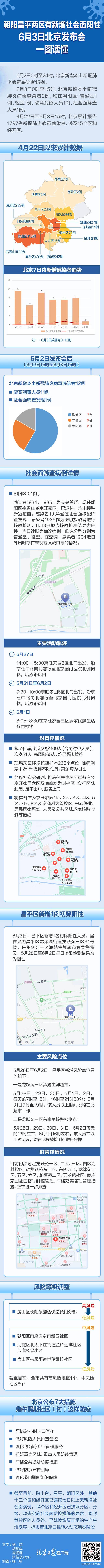 朝阳昌平两区新增社会面阳性，6月3日北京发布会一图读懂