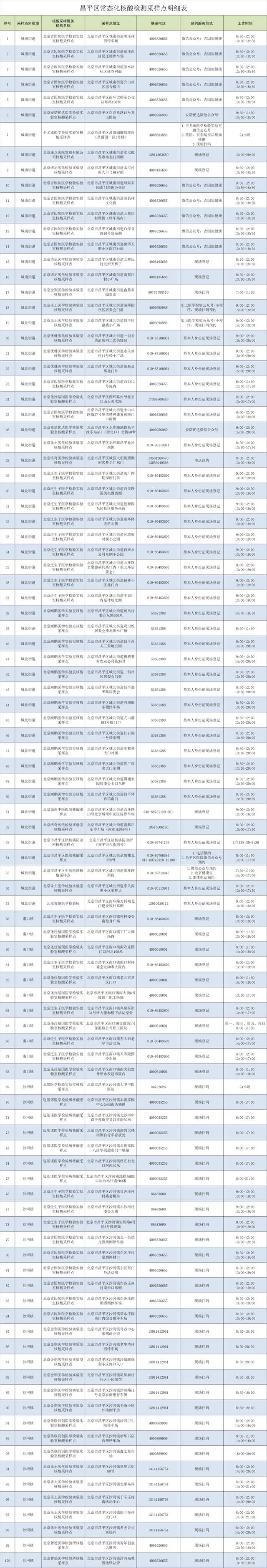 增至345个！北京昌平区常态化核酸检测点最新位置公布