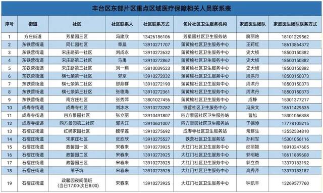 就医找谁？丰台区东部片区重点区域医疗保障人员联系表来了