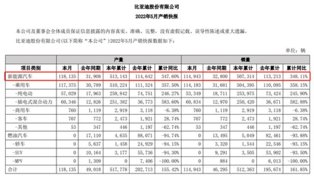 5月继续卖爆！比亚迪拿下年内第三个10万+ 公司近期还在大笔回购股份