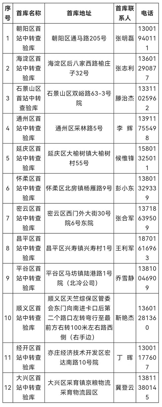 6月8日起北京第一批12个首站中转查验库正式启动运行