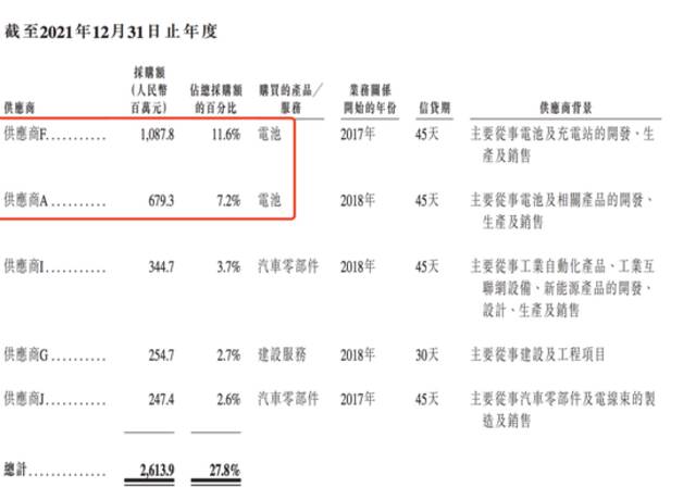 威马汽车2021年电池采购费用，来自招股书