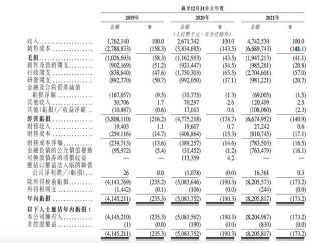 威马汽车三年财务概况，文件来自招股书