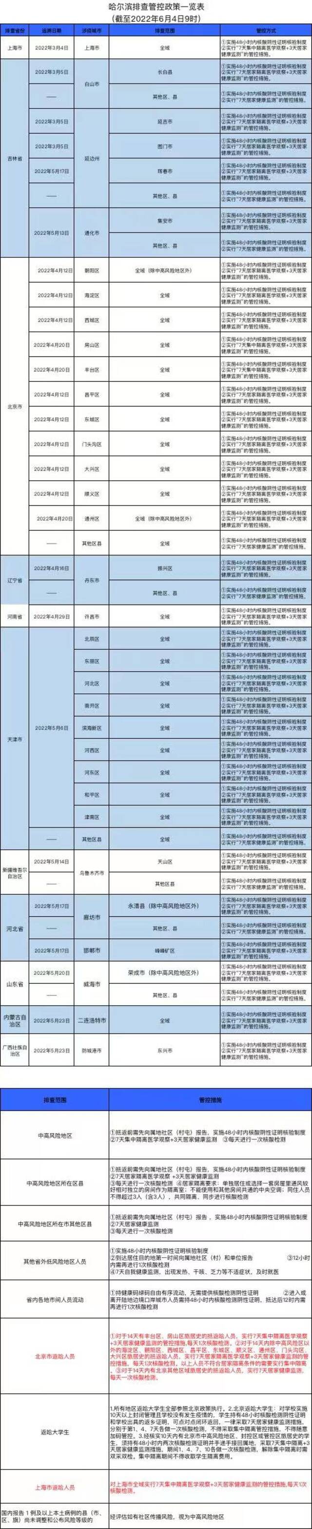 哈尔滨发布排查管控政策（截至2022年6月4日9时）