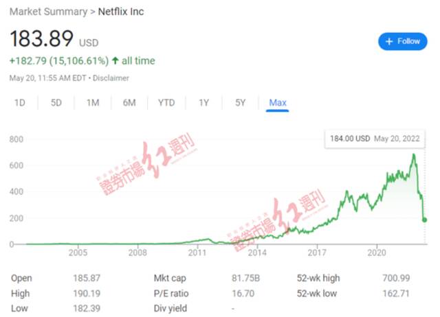 图3去年年底以来奈飞走势图