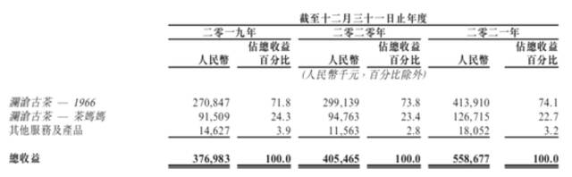 中国第二大普洱茶公司要IPO了：年入5.59亿元 毛利率超60%