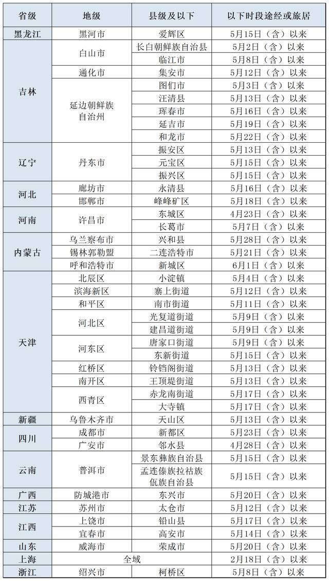 更新！北京疾控提醒：有以下情况人员，请主动报备