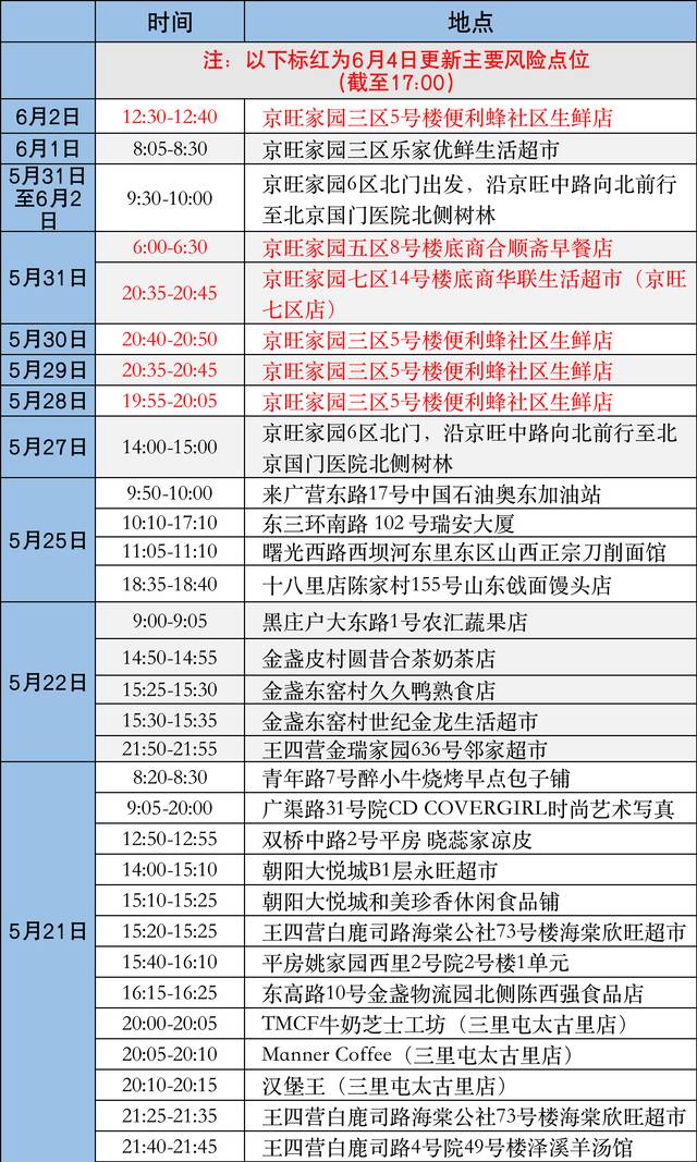 更新！北京朝阳：近期到过这些地方，请立即报告