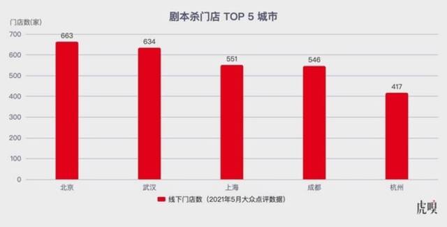 数据来源：观研报告网《2021年中国剧本杀市场分析报告》