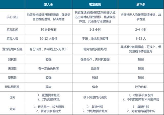 狼人杀、密室逃脱、剧本杀游戏特征对比