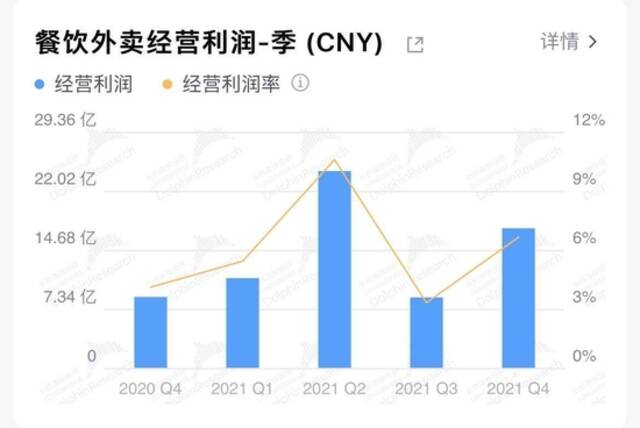 美团餐饮外卖经营利润及经营利润率表现数据来源：长桥投研、美团财报