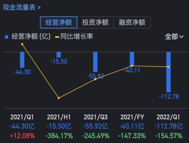 美团经营活动现金流状况，数据来源：美团富途