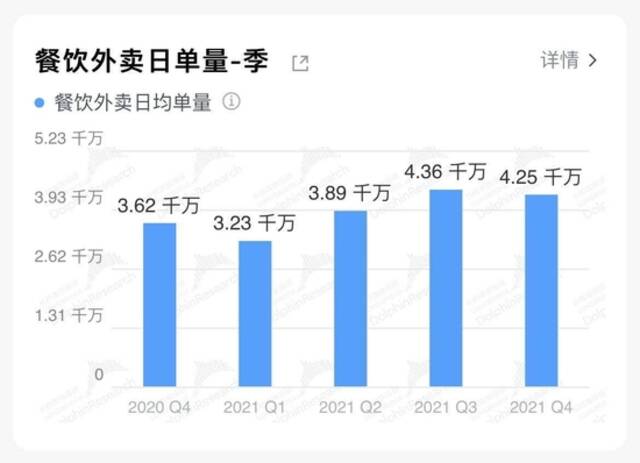 美团餐饮外卖订单量数据来源：长桥投研、美团财报