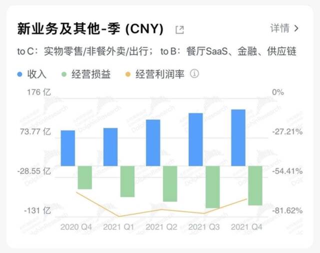 美团新业务收入、经营利润及经营利润率数据来源：长桥投研、美团财报