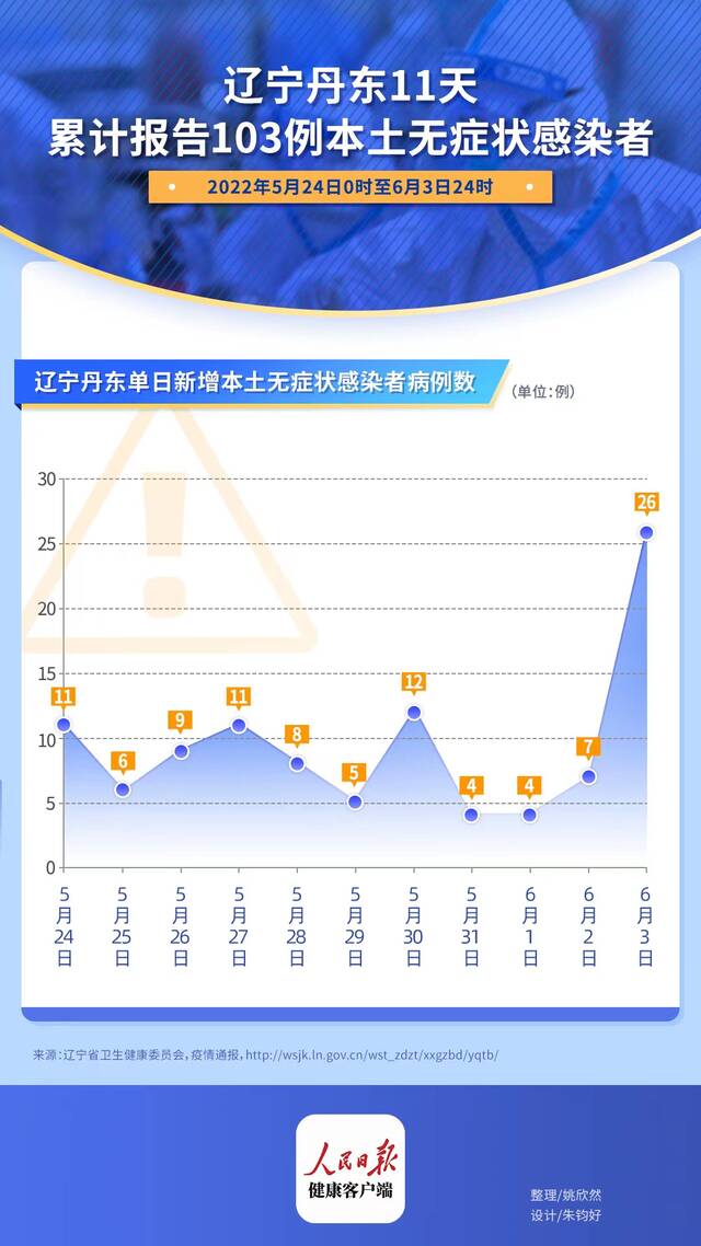 辽宁丹东11天新增103例无症状感染者 5月16日曾实现社会面全面清零